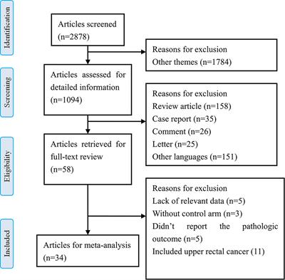 Impact of Surgical Approach on Surgical Resection Quality in Mid- and Low Rectal Cancer, A Bayesian Network Meta-Analysis